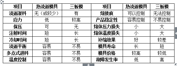 熱流道模具與三板模模具的優缺點比較