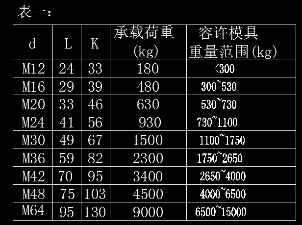 模具吊環速查表